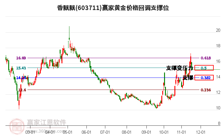 603711香飄飄黃金價格回調(diào)支撐位工具