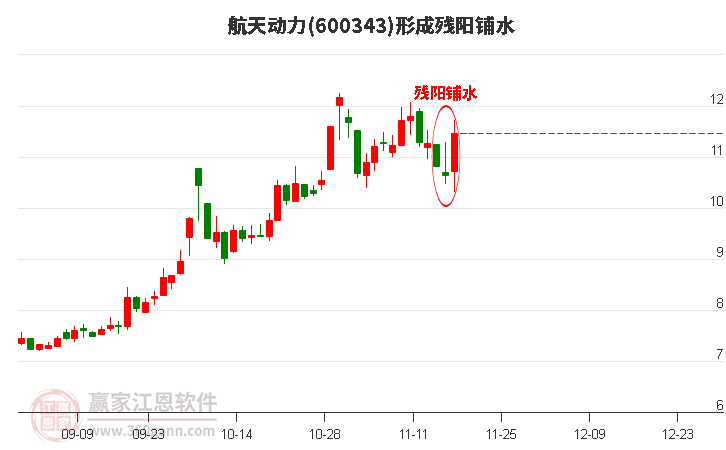航天動力600343形成殘陽鋪水形態(tài) 航天動力600343形成殘陽鋪水形態(tài)