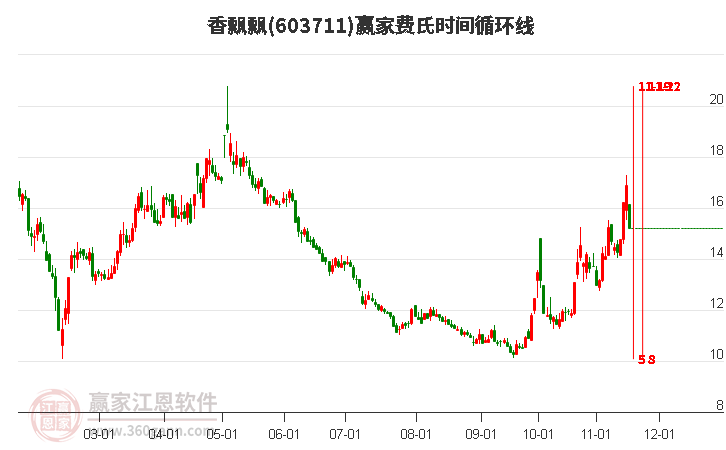 603711香飄飄費氏時間循環(huán)線工具