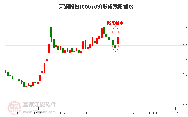 河鋼股份形成殘陽鋪水形態(tài) 河鋼股份形成殘陽鋪水形態(tài)