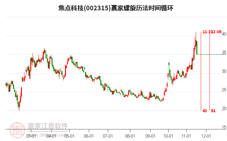 002315焦點(diǎn)科技螺旋歷法時(shí)間循環(huán)工具