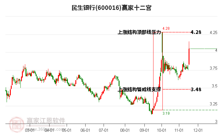600016民生銀行贏家十二宮工具 600016民生銀行贏家十二宮工具