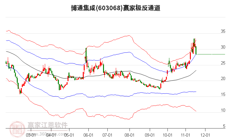 603068博通集成贏家極反通道工具 603068博通集成贏家極反通道工具
