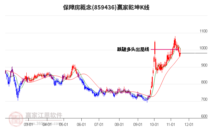 859436保障房贏家乾坤K線工具