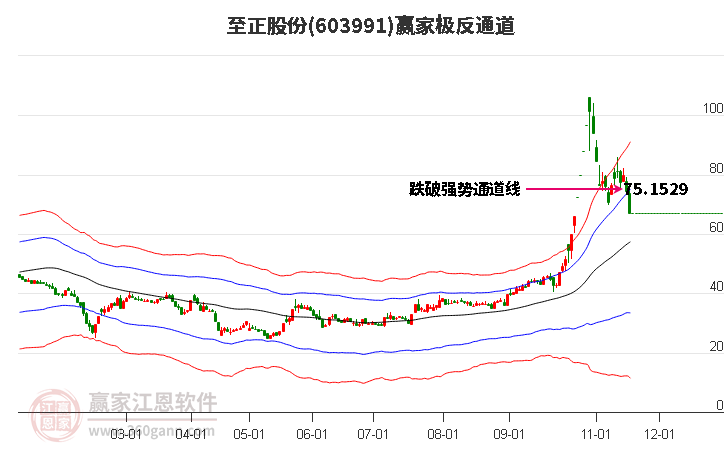 603991至正股份贏家極反通道工具