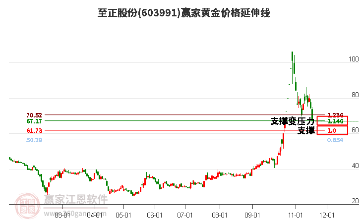 603991至正股份黃金價格延伸線工具