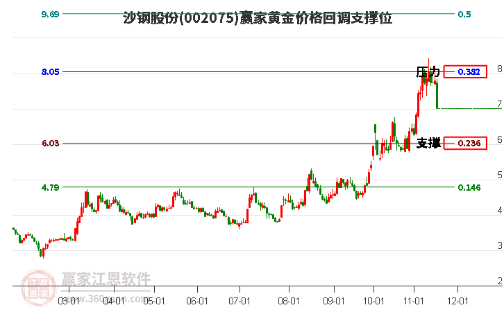 002075沙鋼股份黃金價格回調(diào)支撐位工具
