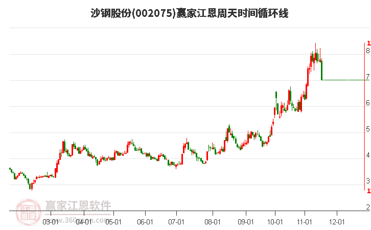002075沙鋼股份江恩周天時間循環(huán)線工具