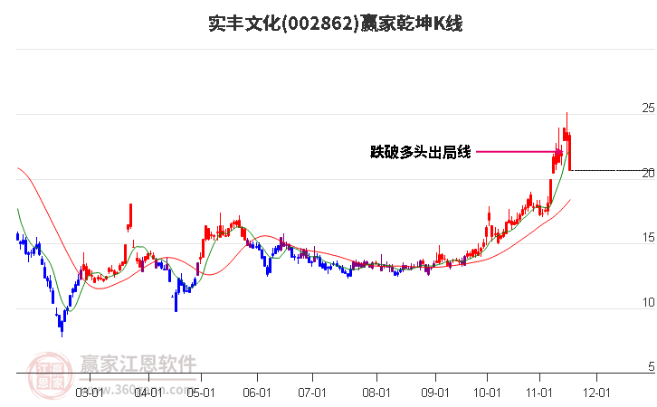 002862實豐文化贏家乾坤K線工具