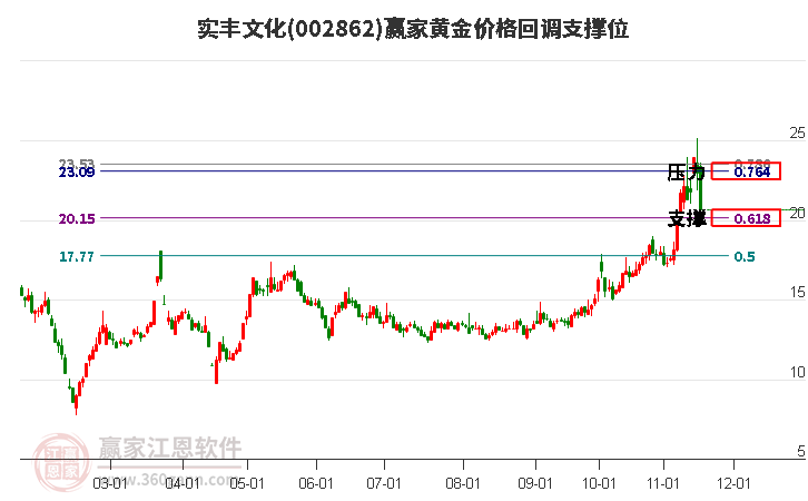 002862實豐文化黃金價格回調(diào)支撐位工具
