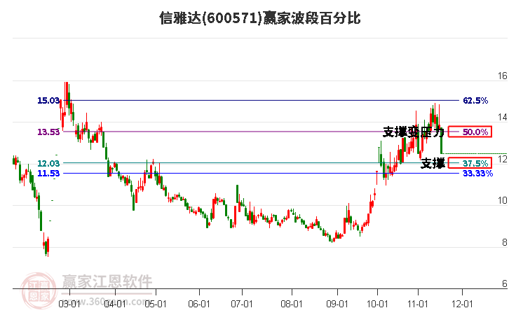 600571信雅達(dá)波段百分比工具 600571信雅達(dá)波段百分比工具