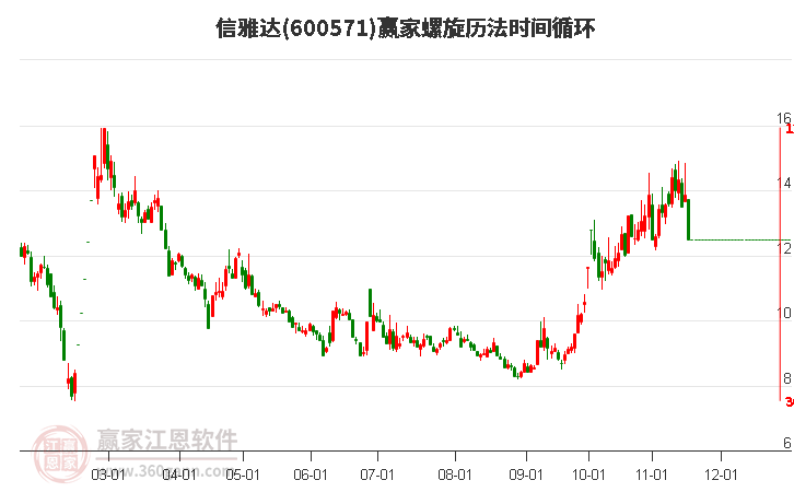 600571信雅達(dá)螺旋歷法時間循環(huán)工具 600571信雅達(dá)螺旋歷法時間循環(huán)工具