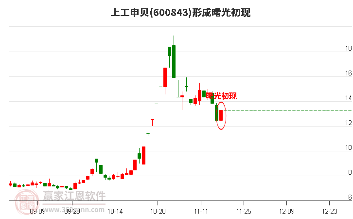 600843上工申貝形成曙光初現形態