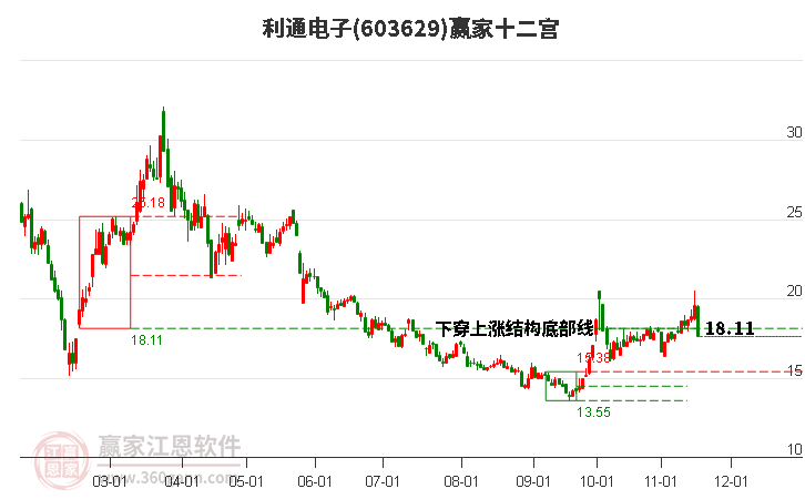 603629利通電子贏家十二宮工具