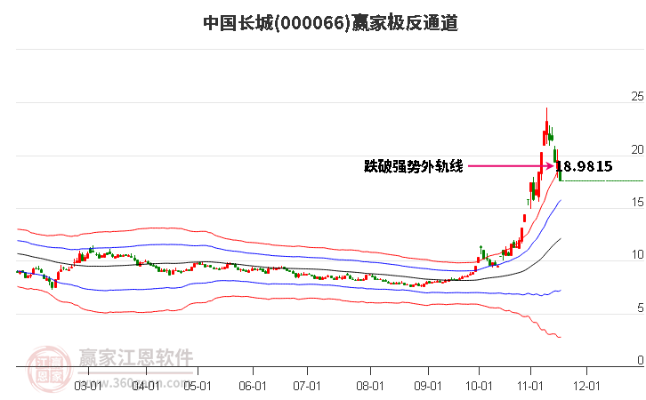 000066中國長城贏家極反通道工具 000066中國長城贏家極反通道工具