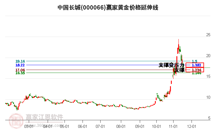 000066中國長城黃金價格延伸線工具 000066中國長城黃金價格延伸線工具