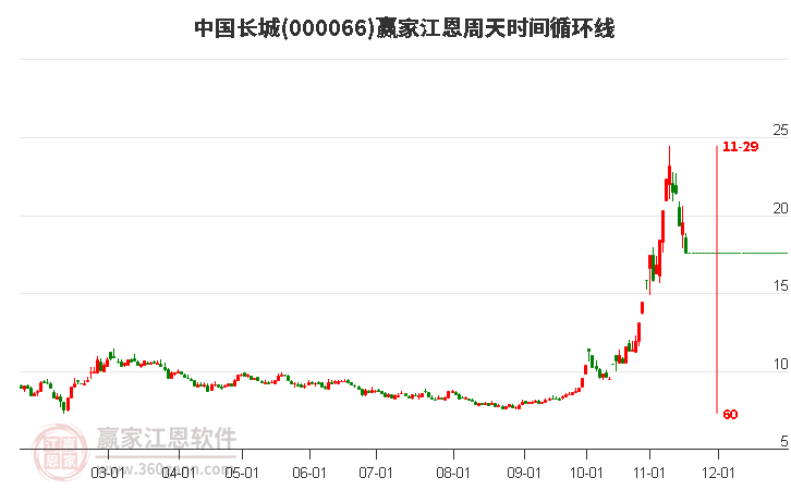 000066中國長城江恩周天時間循環(huán)線工具 000066中國長城江恩周天時間循環(huán)線工具