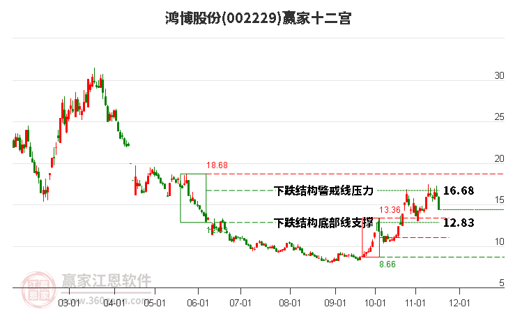002229鴻博股份贏家十二宮工具