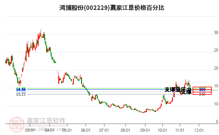 002229鴻博股份江恩價格百分比工具