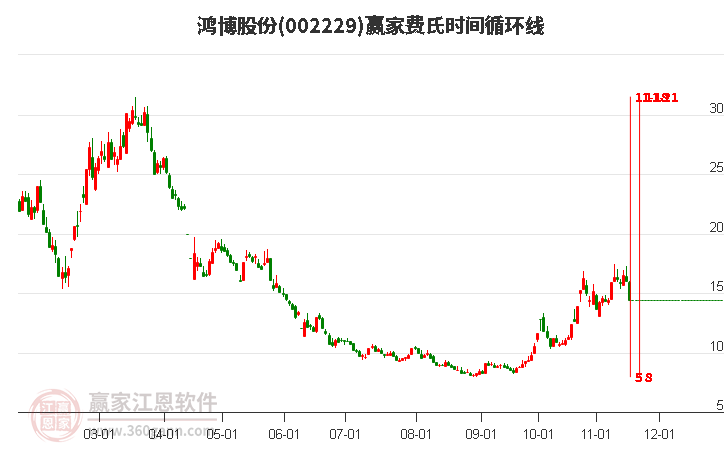 002229鴻博股份費氏時間循環(huán)線工具