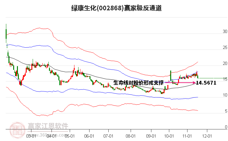 002868綠康生化贏家極反通道工具 002868綠康生化贏家極反通道工具