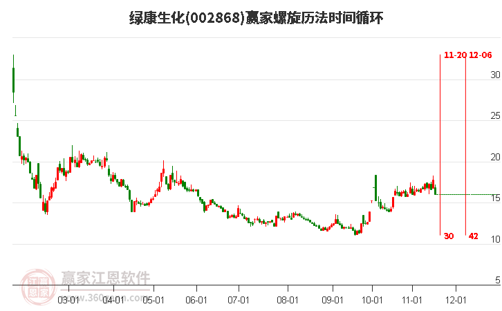 002868綠康生化螺旋歷法時間循環(huán)工具 002868綠康生化螺旋歷法時間循環(huán)工具