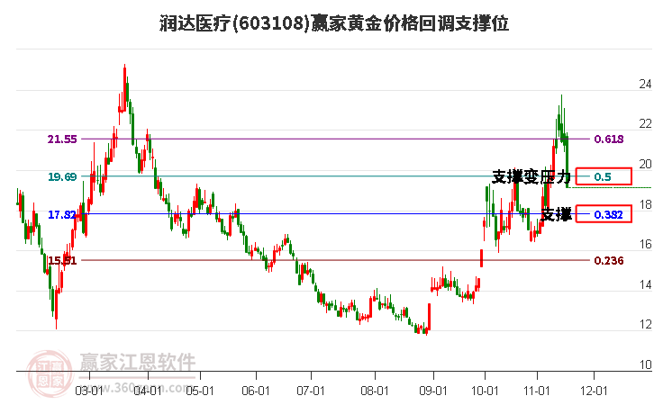 603108潤達醫療黃金價格回調支撐位工具