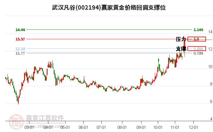 002194武漢凡谷黃金價(jià)格回調(diào)支撐位工具