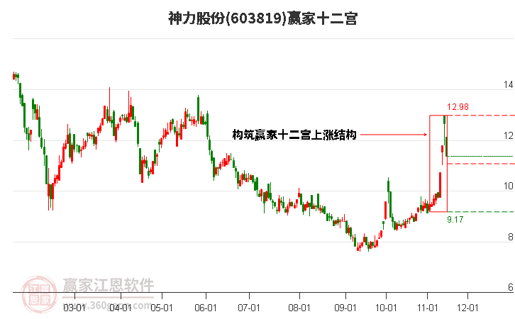 603819神力股份贏家十二宮工具 603819神力股份贏家十二宮工具