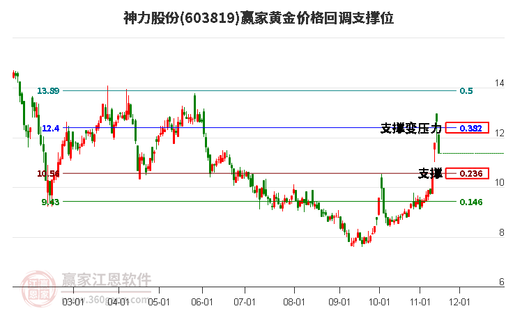 603819神力股份黃金價(jià)格回調(diào)支撐位工具 603819神力股份黃金價(jià)格回調(diào)支撐位工具
