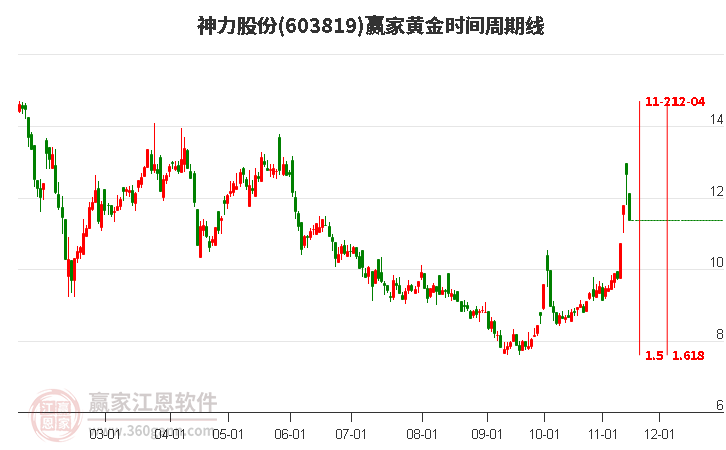 603819神力股份黃金時(shí)間周期線工具 603819神力股份黃金時(shí)間周期線工具