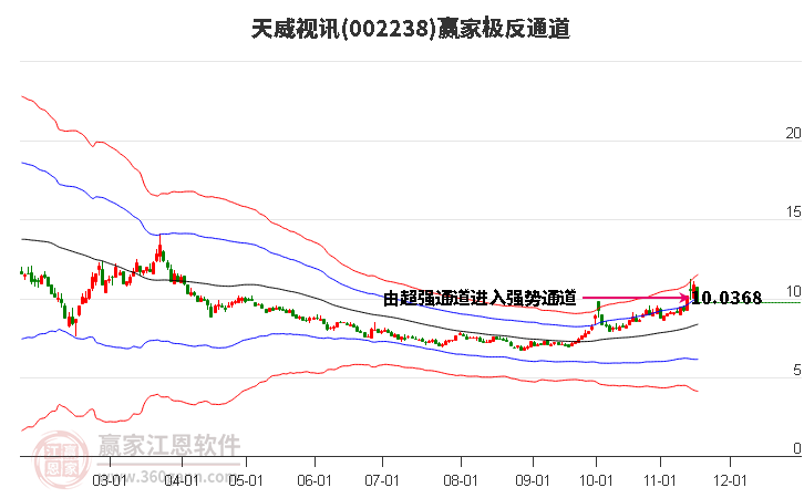 002238天威視訊贏家極反通道工具