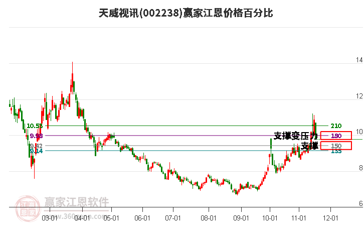 002238天威視訊江恩價(jià)格百分比工具