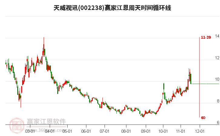 002238天威視訊江恩周天時(shí)間循環(huán)線工具