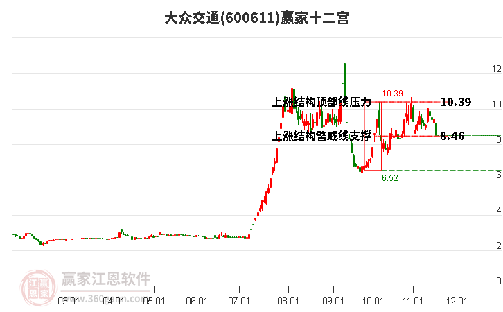 600611大眾交通贏家十二宮工具