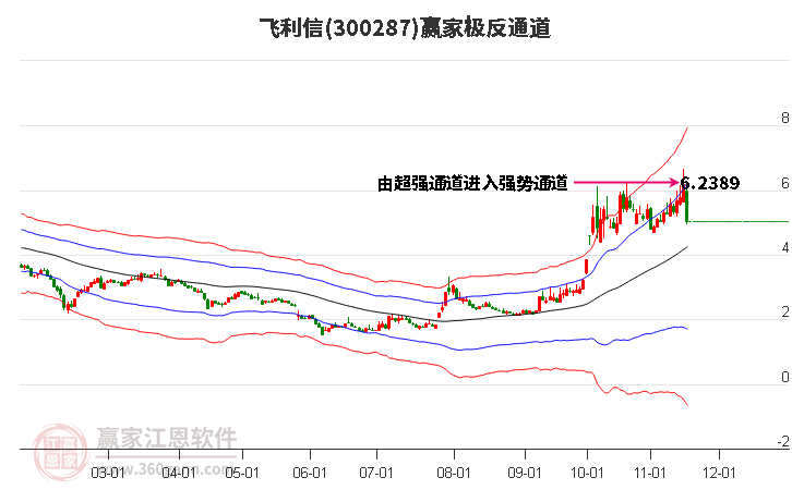 300287飛利信贏家極反通道工具