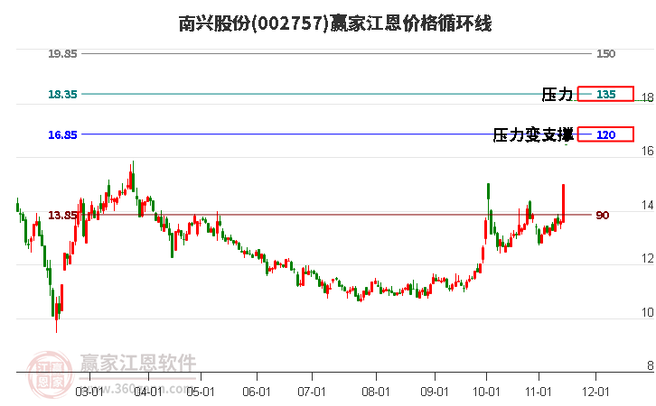 002757南興股份江恩價(jià)格循環(huán)線工具