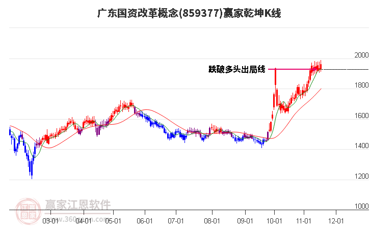 859377廣東國(guó)資改革贏家乾坤K線工具