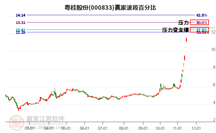 000833粵桂股份贏家波段百分比工具