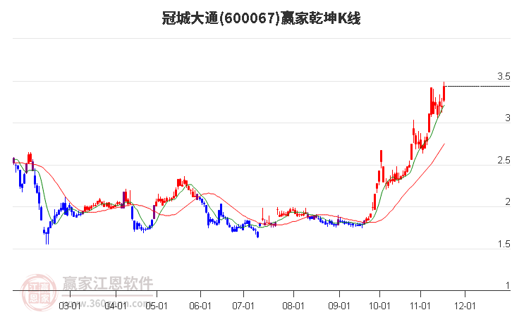 600067冠城大通贏家乾坤K線工具