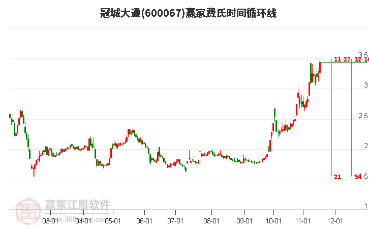 600067冠城大通費(fèi)氏時(shí)間循環(huán)線工具