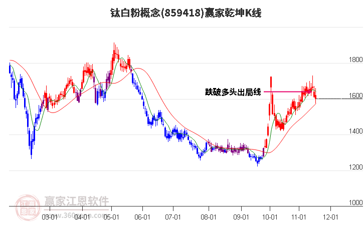 859418鈦白粉贏家乾坤K線工具