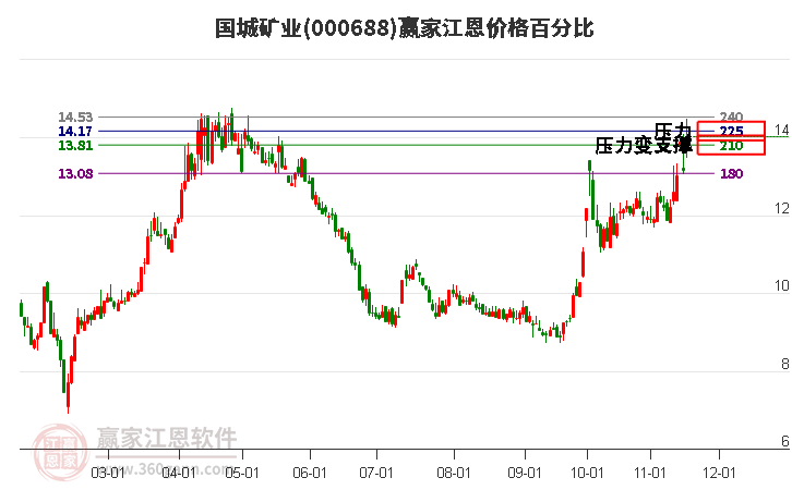000688國城礦業(yè)江恩價格百分比工具