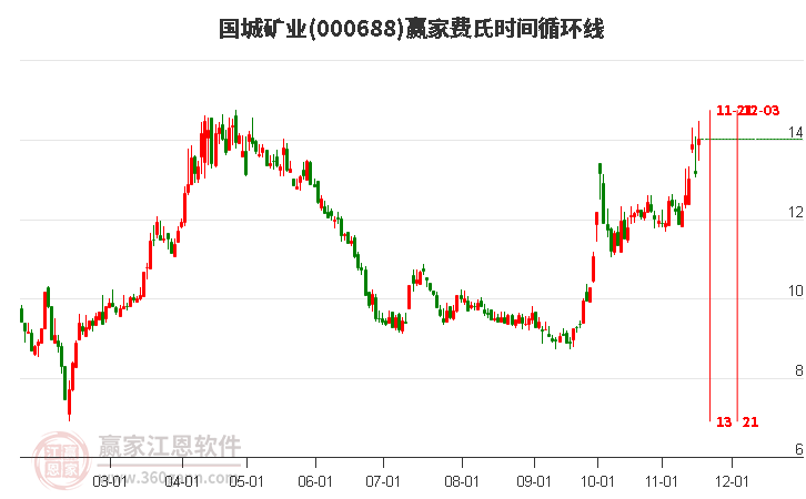 000688國城礦業(yè)費氏時間循環(huán)線工具