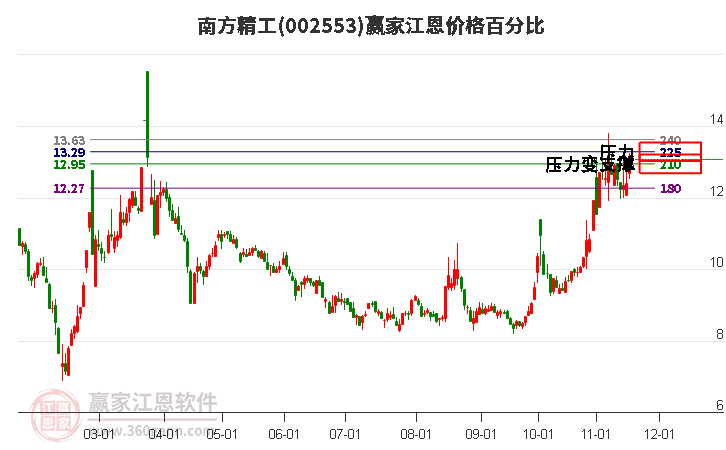 002553南方精工江恩價格百分比工具