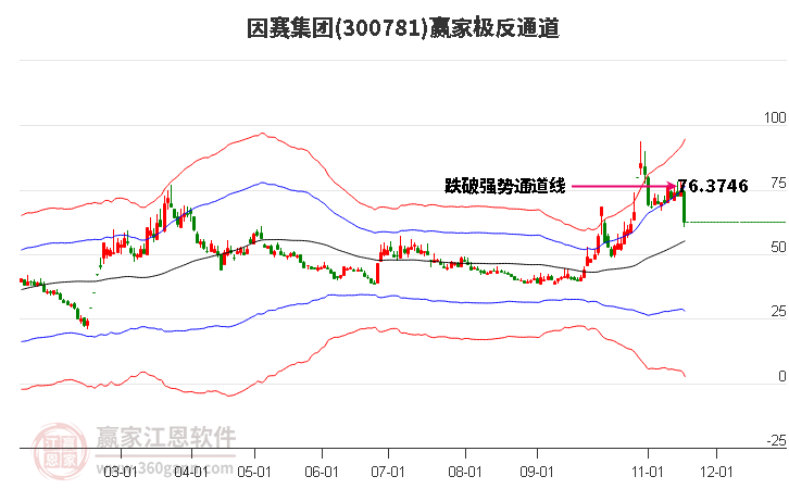 300781因賽集團贏家極反通道工具