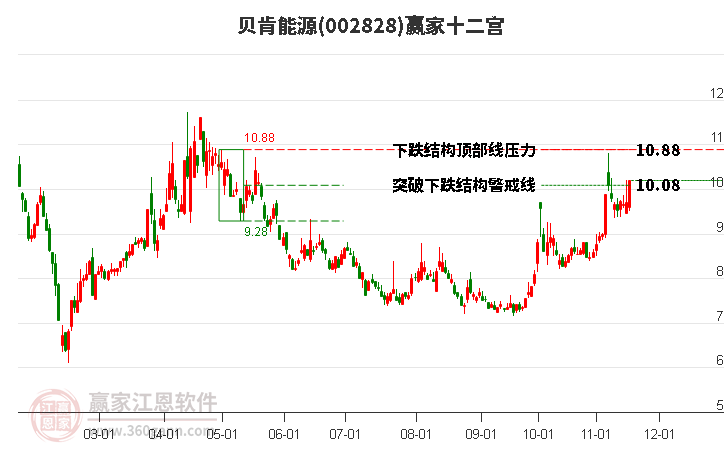 002828貝肯能源贏家十二宮工具