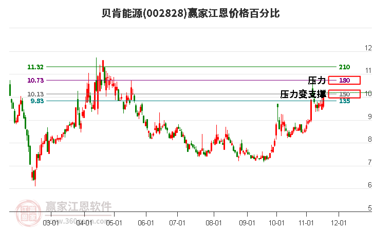 002828貝肯能源江恩價格百分比工具