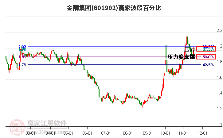 601992金隅集團(tuán)波段百分比工具 601992金隅集團(tuán)波段百分比工具