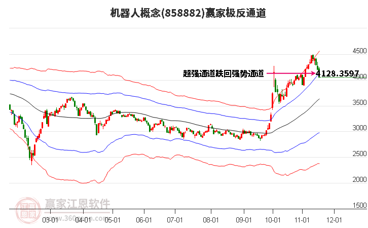 機(jī)器人